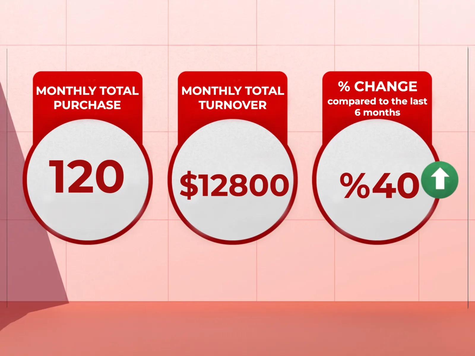 A frame from a personalized video showing one retailer's own month: 120 units purchased, $12,800 turnover, and a 40% rise on the last six months